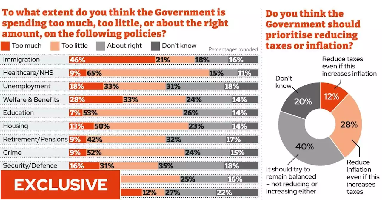 More than two-thirds of voters support supermarket price caps, poll shows