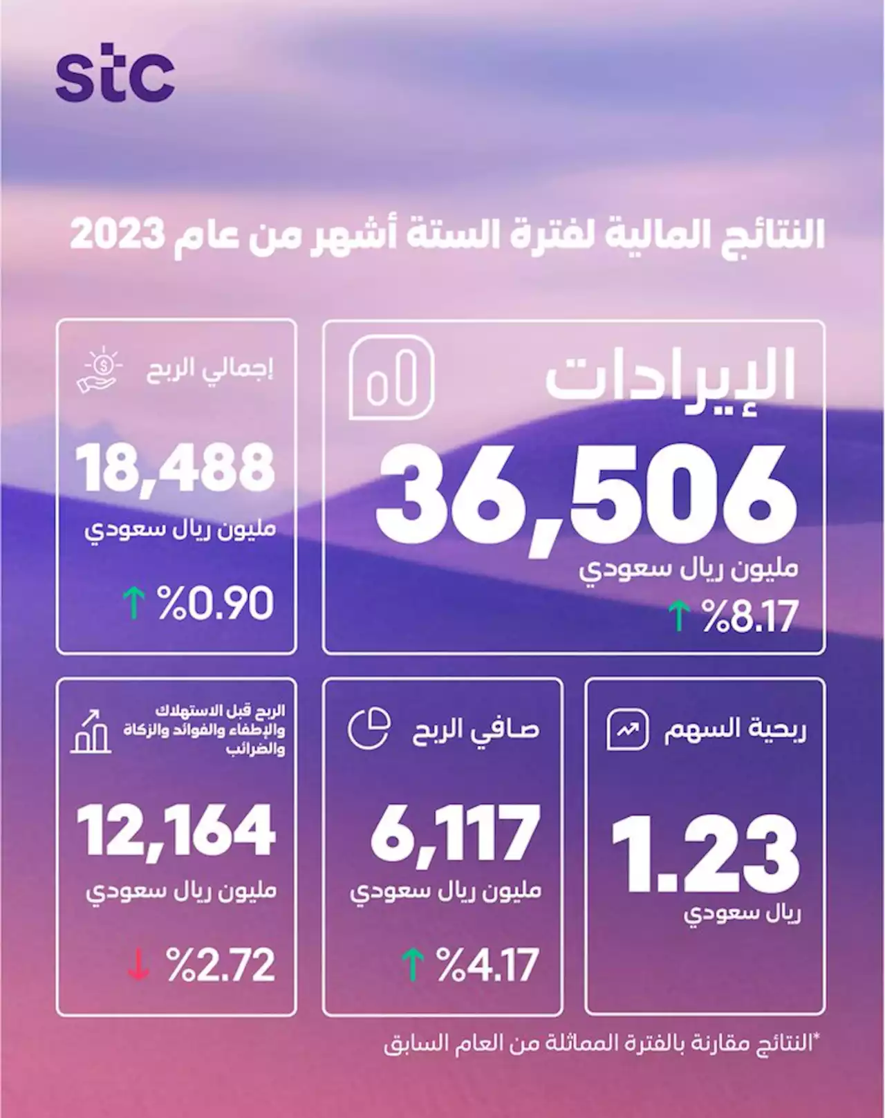 بـ'36.5 مليار' .. 'STC' تكسر حاجز الإيرادات 'النصفية'