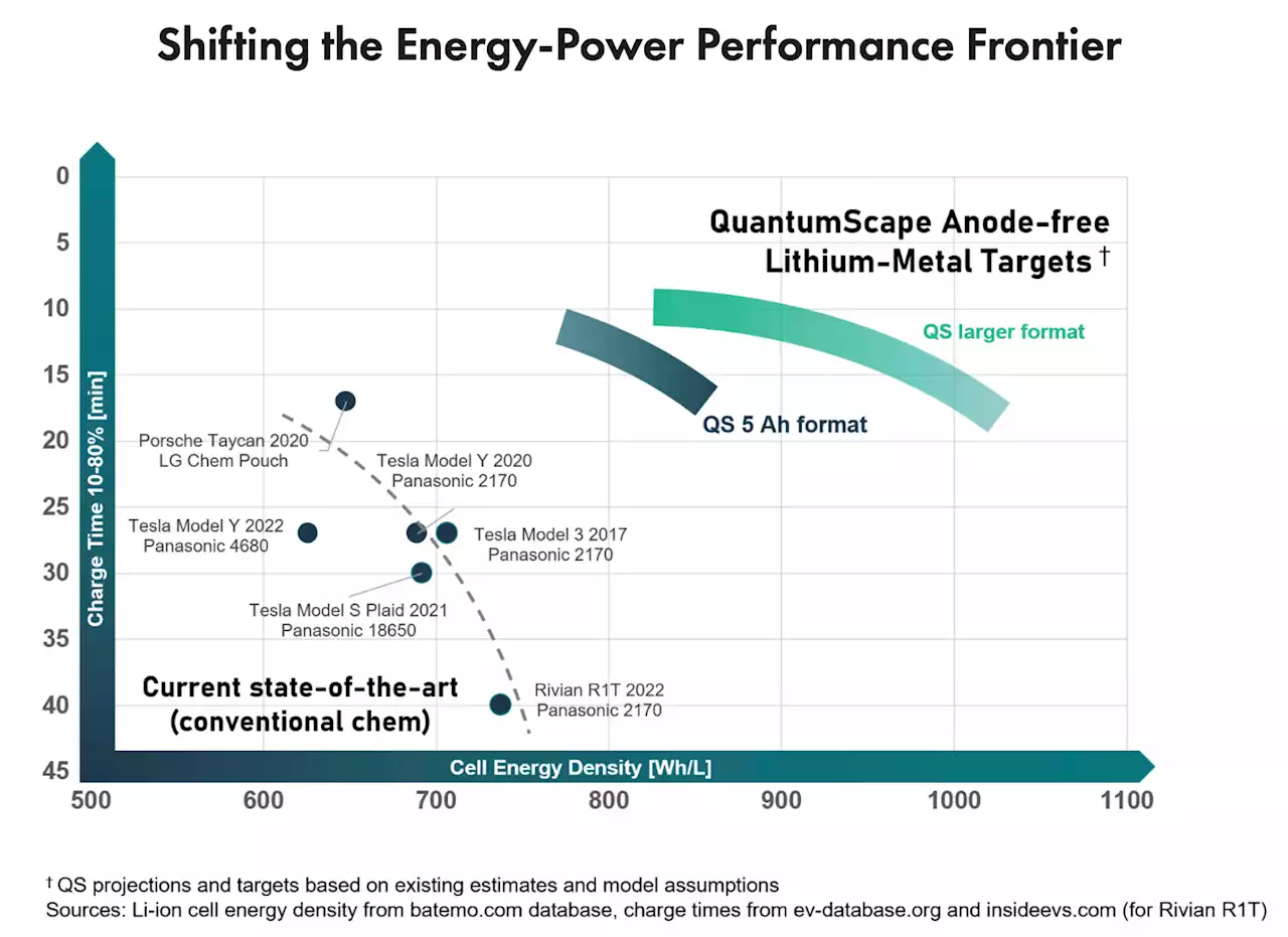 QuantumScape Batteries To Finally Launch In Consumer Electric Car? - CleanTechnica