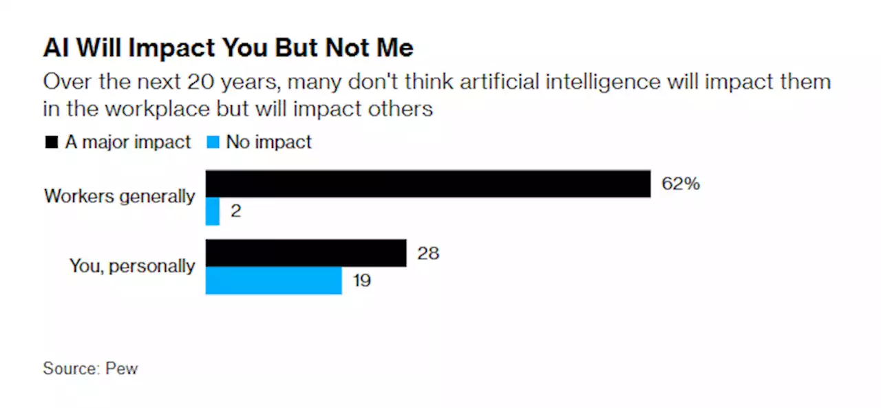 Workers Most Exposed to AI Have Little Fear, Survey Shows