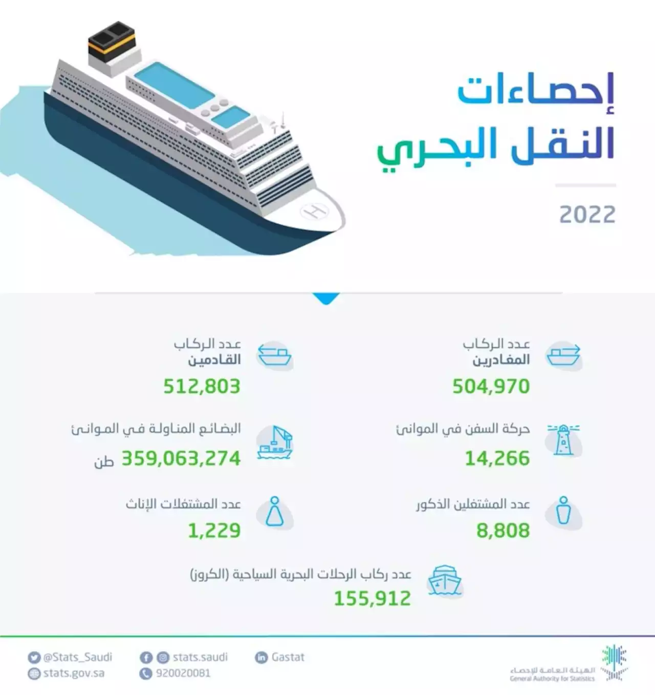 ارتفاع حركة السفن في الموانئ بنسبة 8%