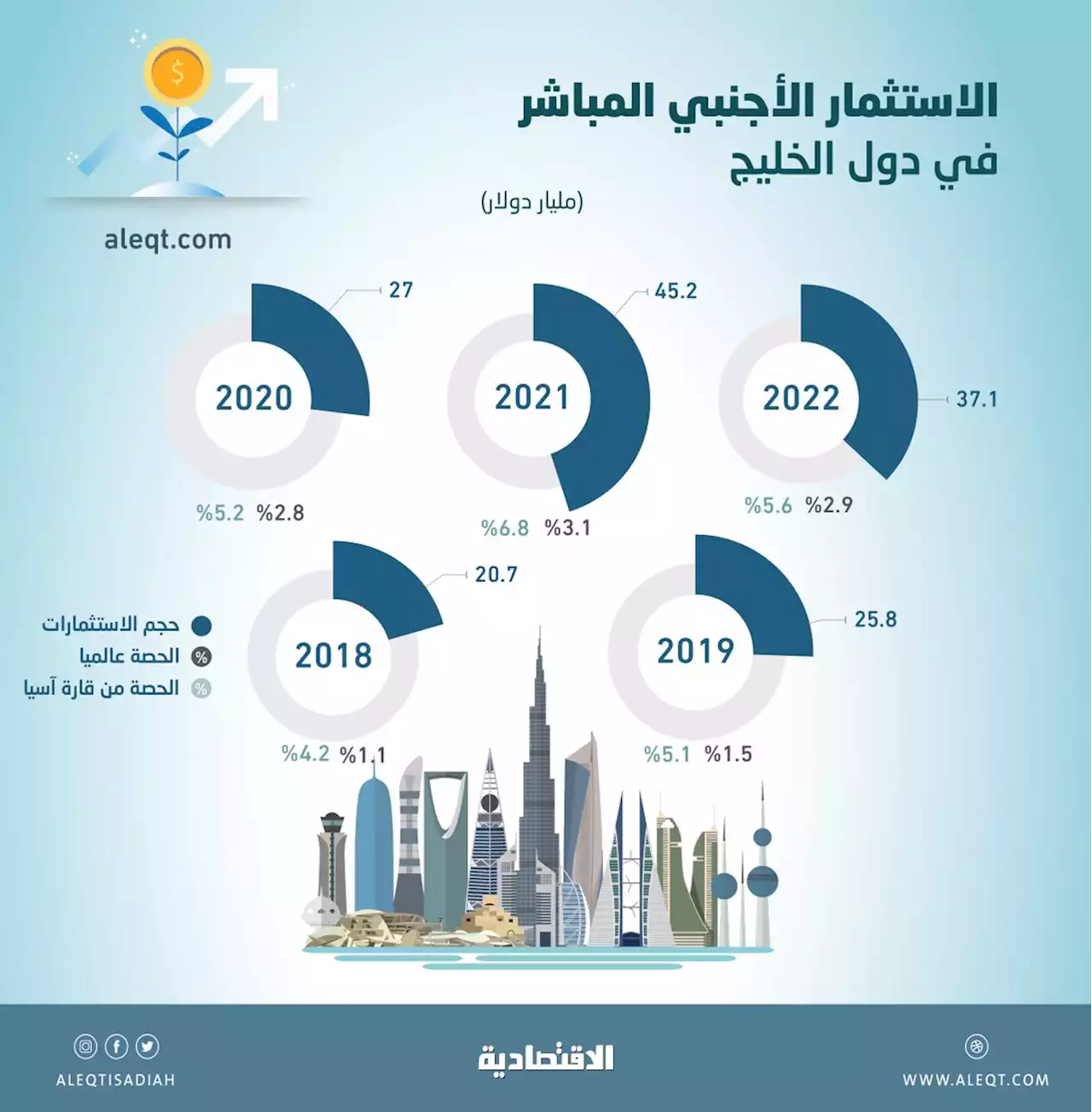 156 مليار دولار حجم الاستثمارات الأجنبية المباشرة إلى دول الخليج في 5 أعوام