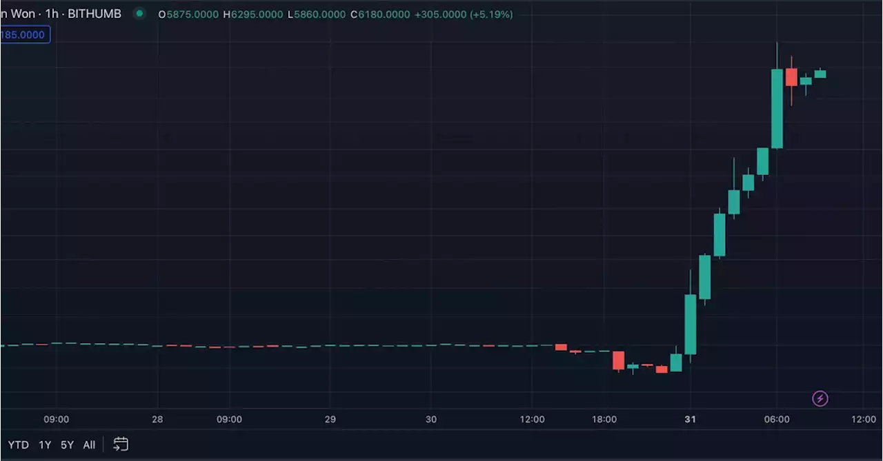 Curve Finance's Token Surges 500% on Bithumb After Major Exploit