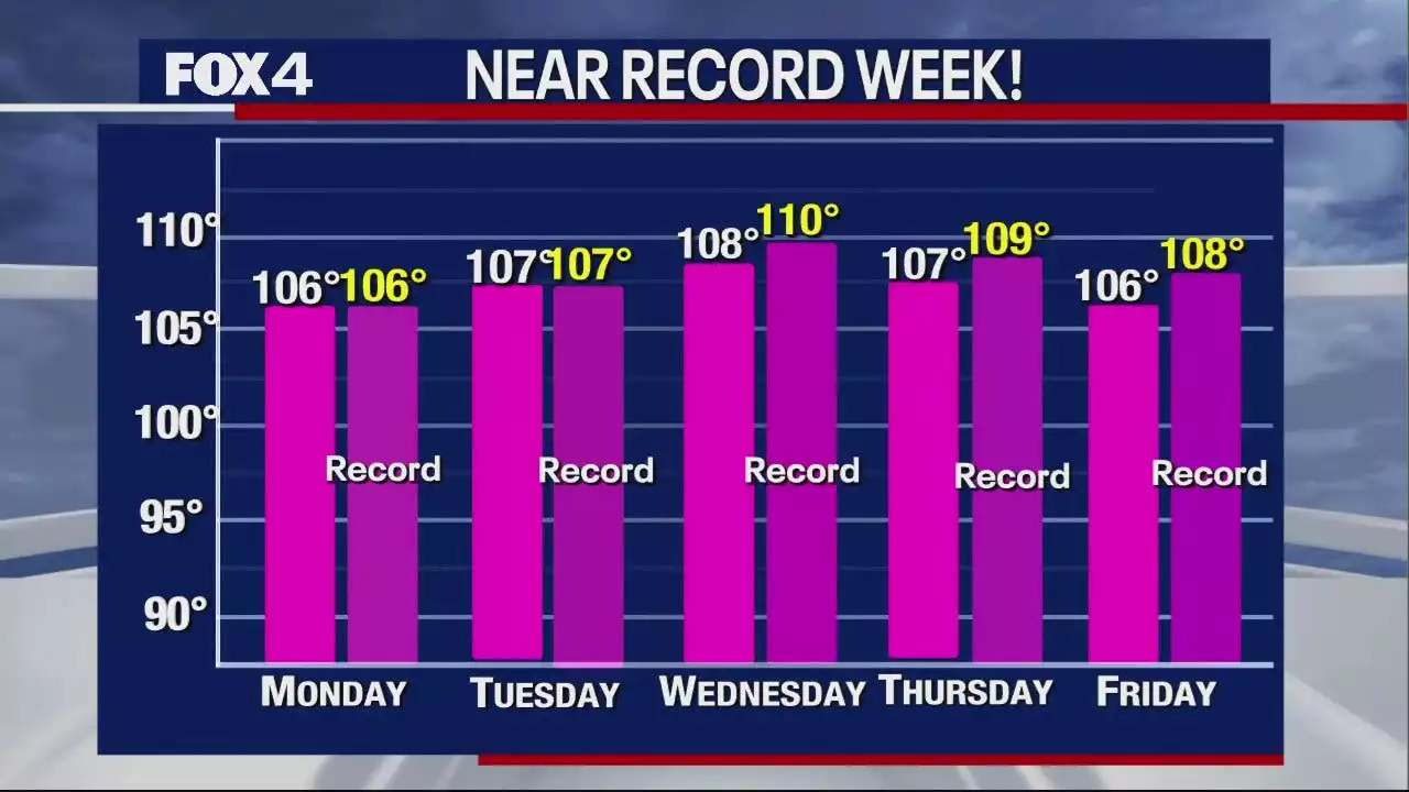 Temperatures to approach record-highs this week