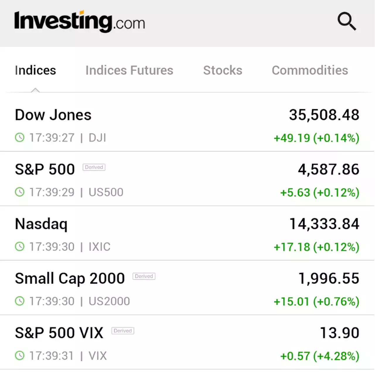 Wall St inches up, eyes monthly gain on U.S. soft landing hopes By Reuters