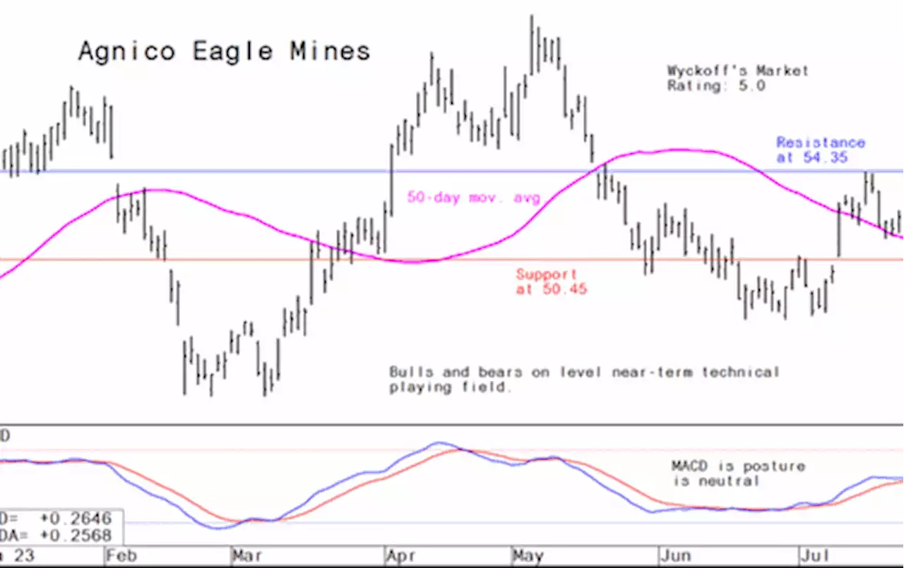 Miner's Drilldown: Weekly technical analysis of the top 10 gold and mining stocks - edition of July 31, 2023