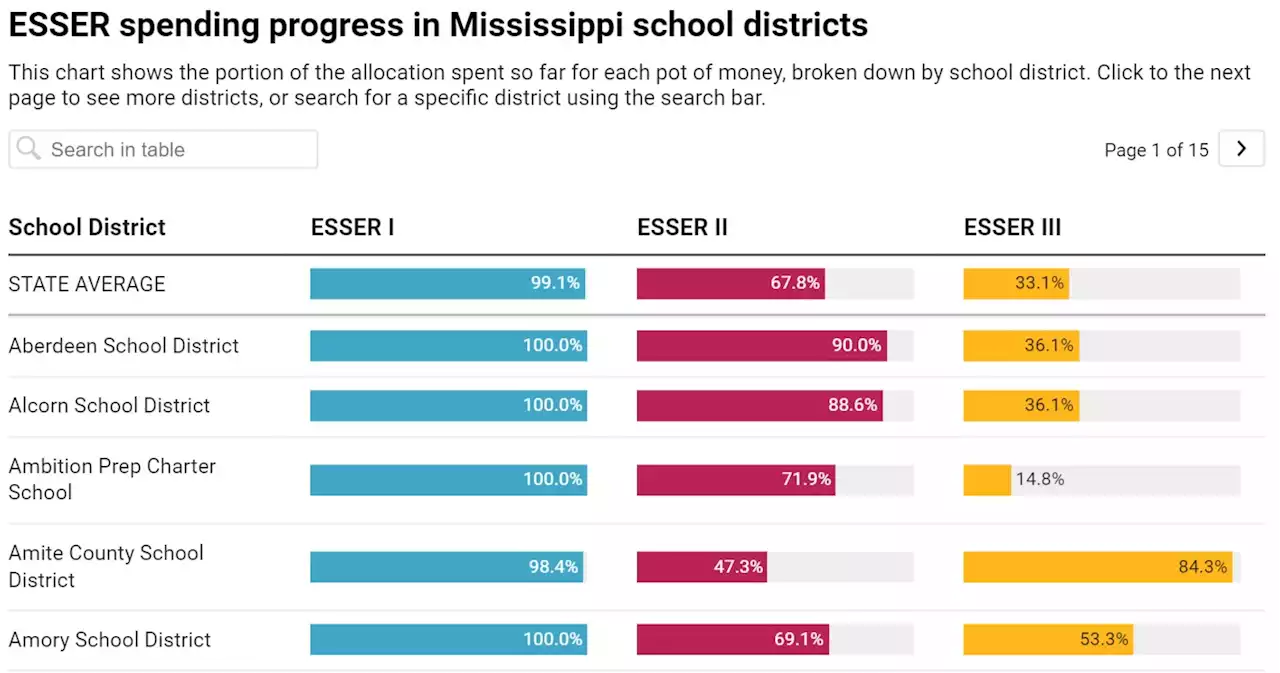 See how your school district is spending federal COVID funds