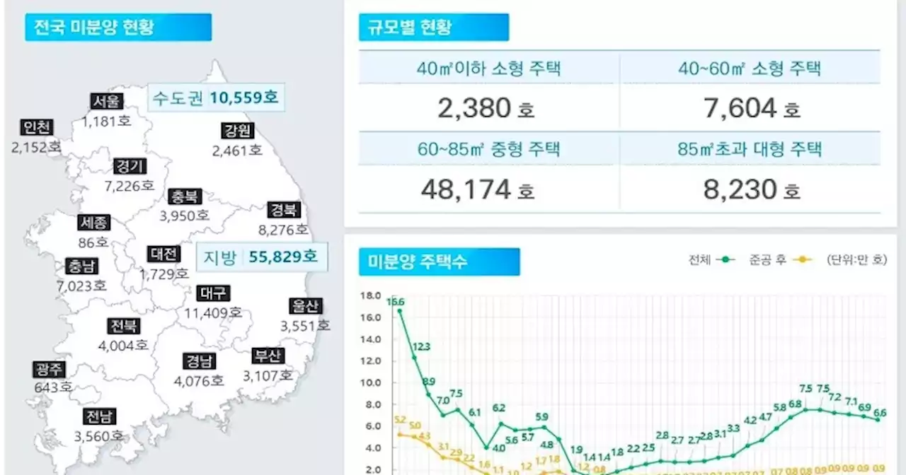 악성 미분양 또 늘고, 거래량도 주춤…국토부 6월 주택통계 발표