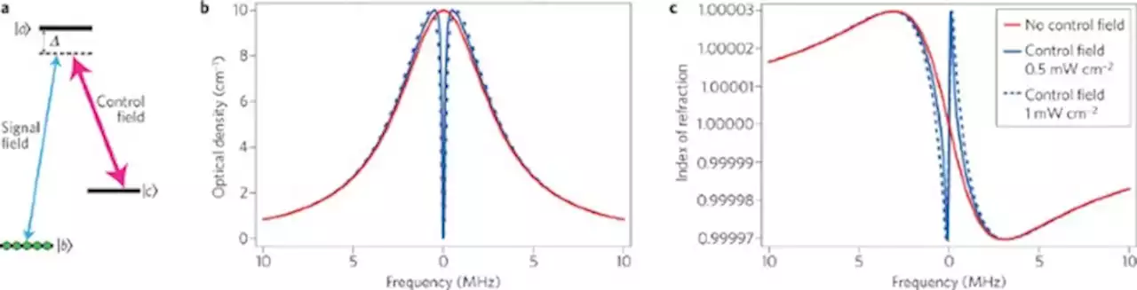 Optical quantum memory - Nature Photonics