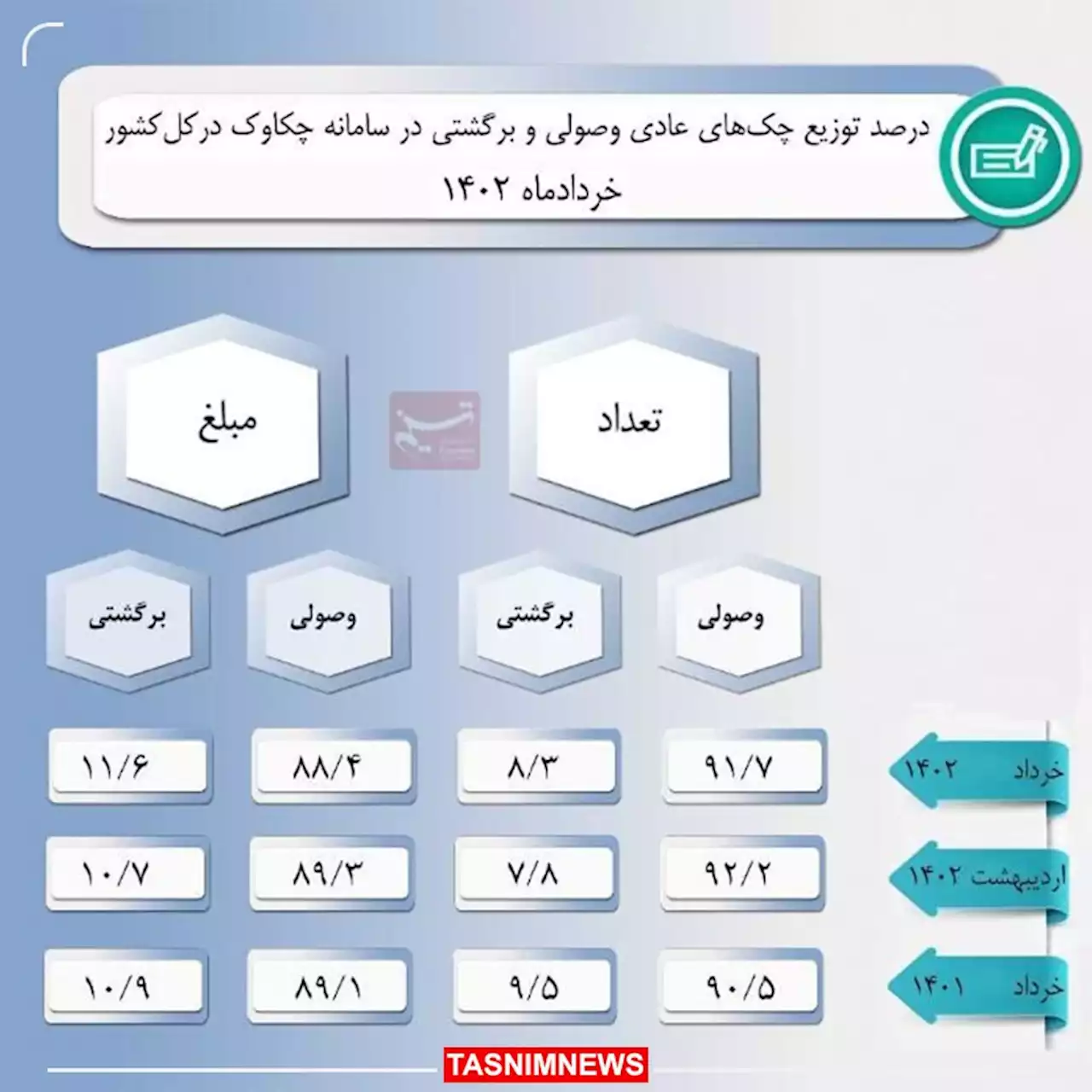 دارندگان دسته‌چک‌های قدیمی تا مهر فرصت دارند / 91.7درصد چک‌ها وصول شدند- اخبار پول | ارز | بانک - اخبار اقتصادی تسنیم | Tasnim