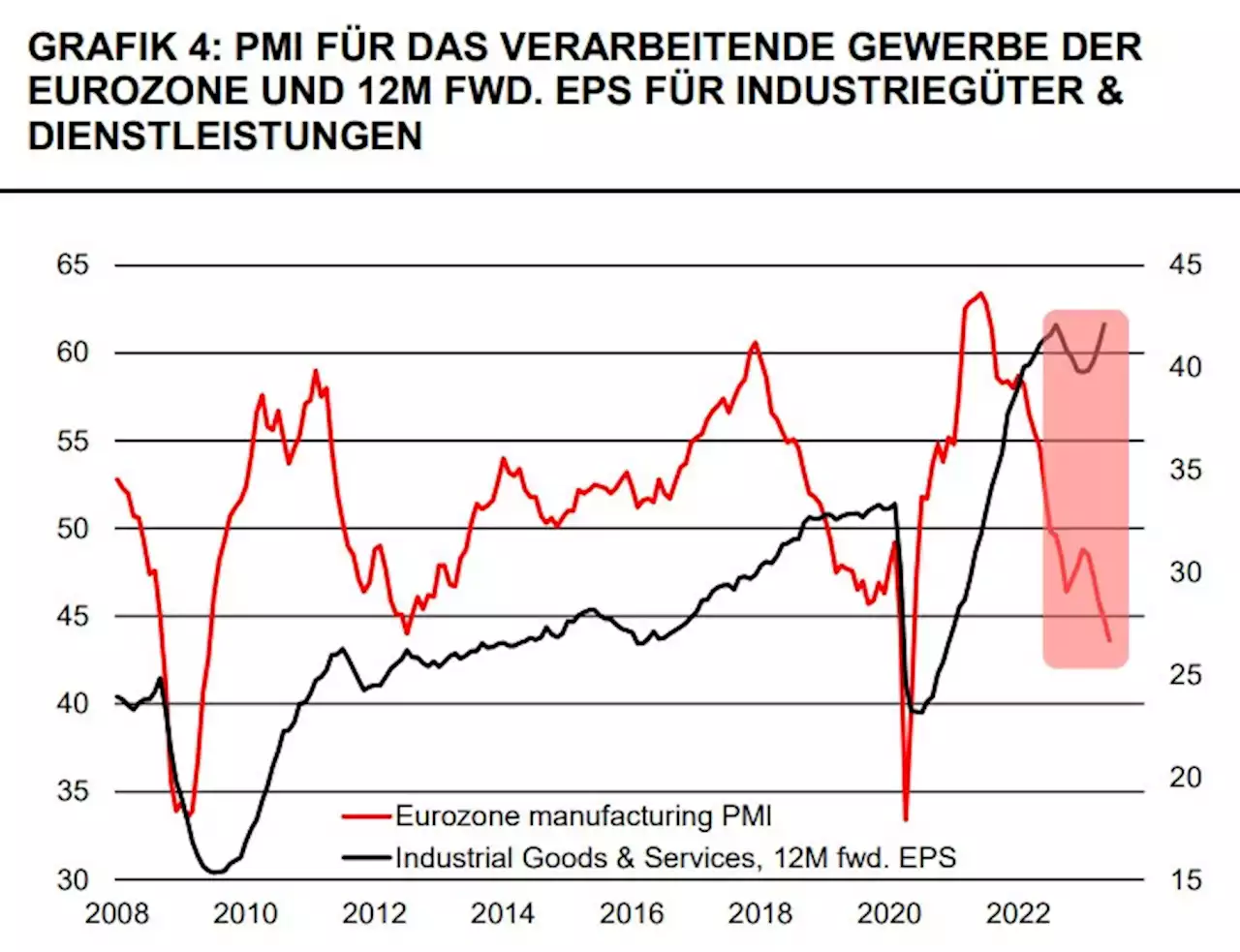 Der Chart des Tages – Gefährliche Divergenz