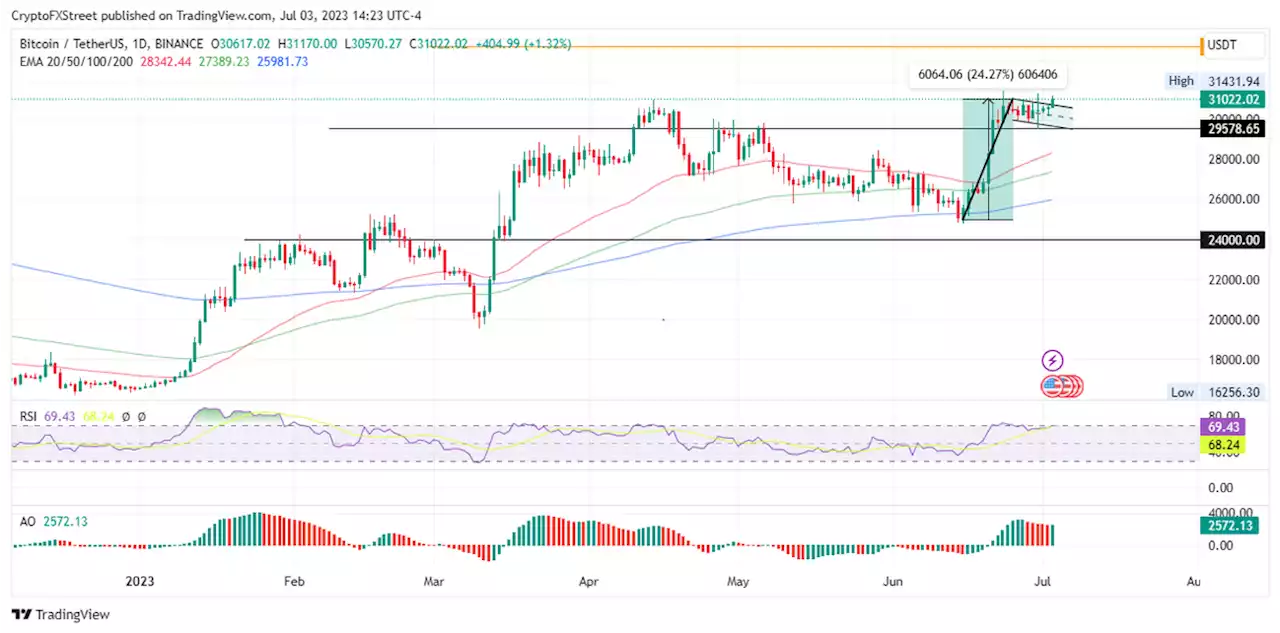 Top 3 Price Prediction Bitcoin, Ethereum, Ripple: Can BTC make it to $35,000?