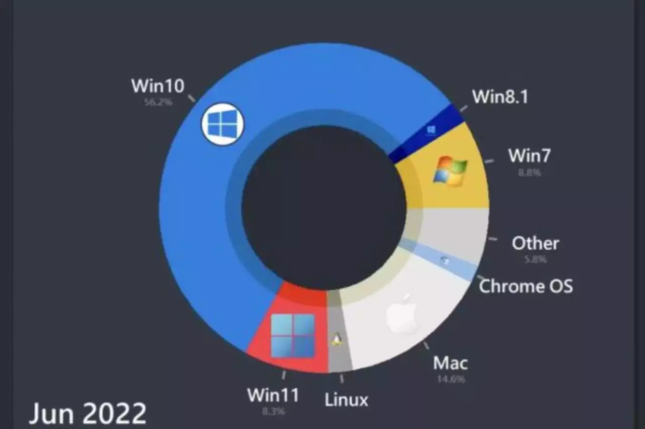 macOS, Windows, Linux : quel est l'OS le plus populaire ?