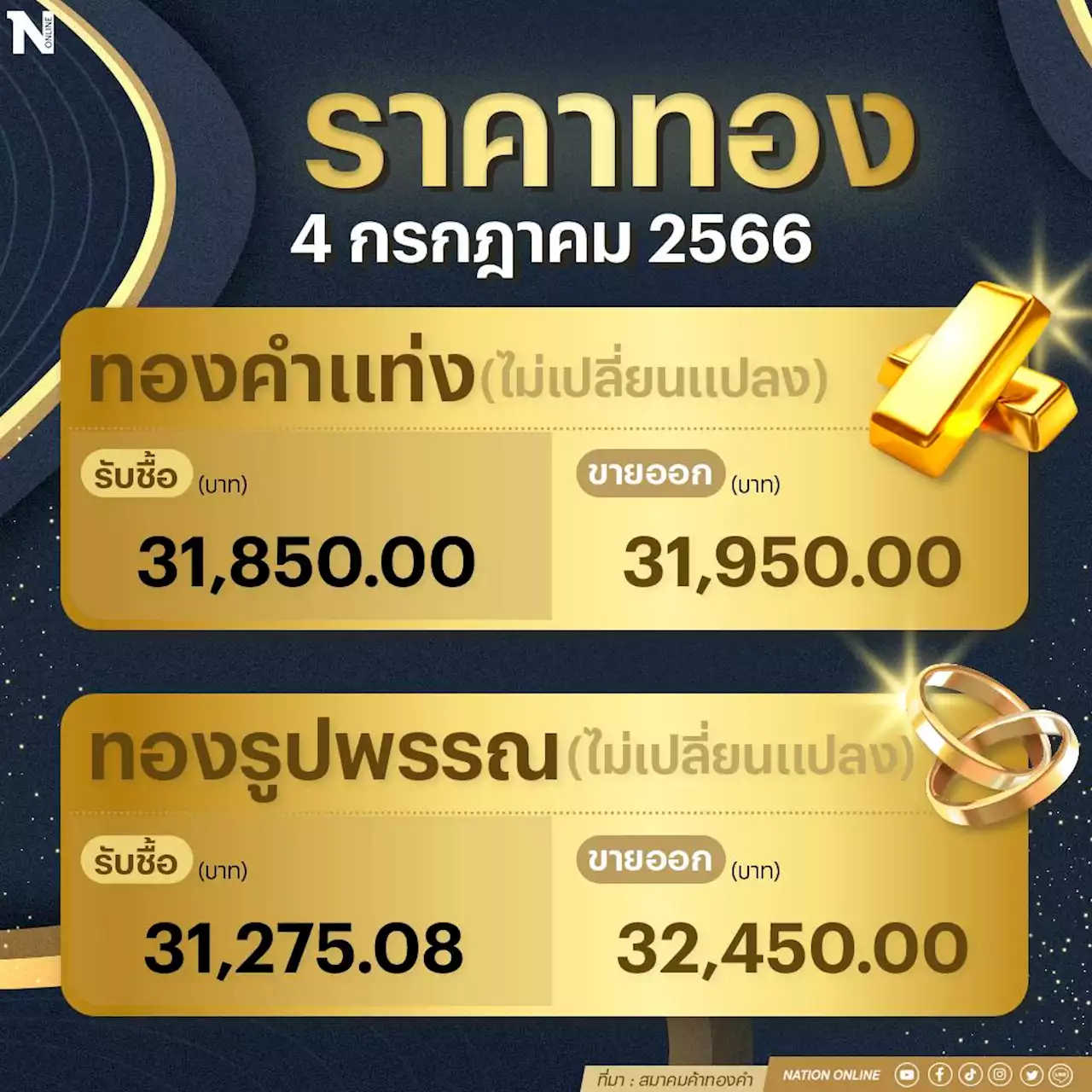 ราคาทองคงที่ ทองรูปพรรณ ขายออก 32,450 บาท เหตุตลาดเงินสหรัฐปิดทำการวันชาติ