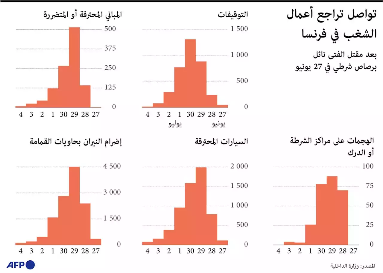 أعمال الشغب في فرنسا تواصل التراجع