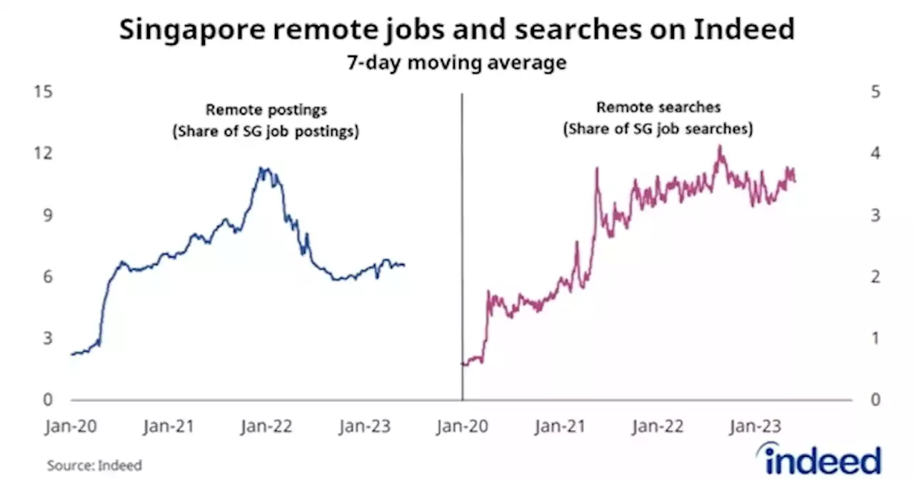 Despite a surge in jobseekers' interest, Singapore employers are scaling back on remote work: Indeed