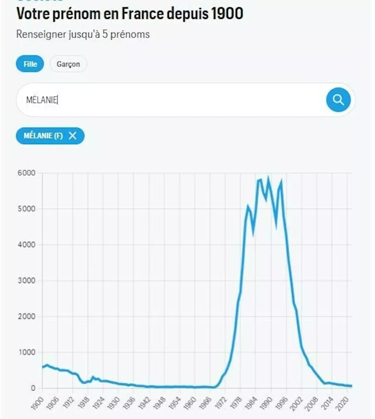 À la mode, ringard ou précurseur, votre prénom est-il vraiment de votre génération ?