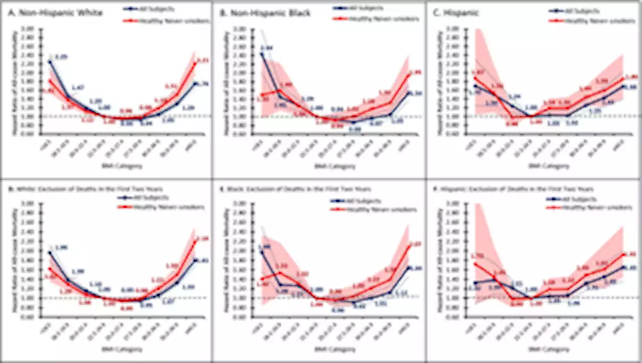 Body mass index and all-cause mortality in a 21st century U.S. population: A National Health Interview Survey analysis