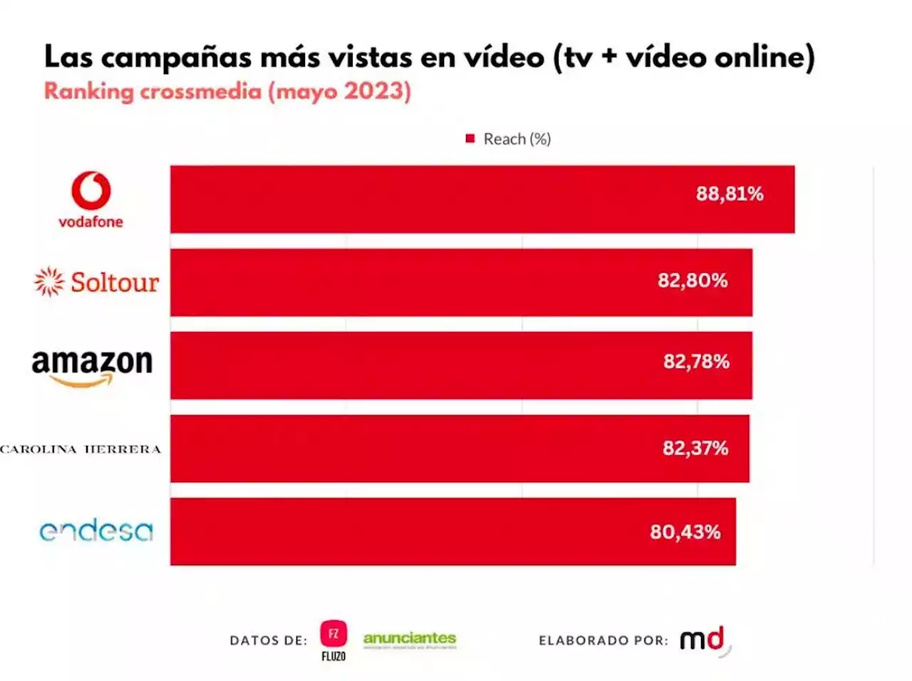 Vodafone es la marca más vista en anuncios en televisión en mayo