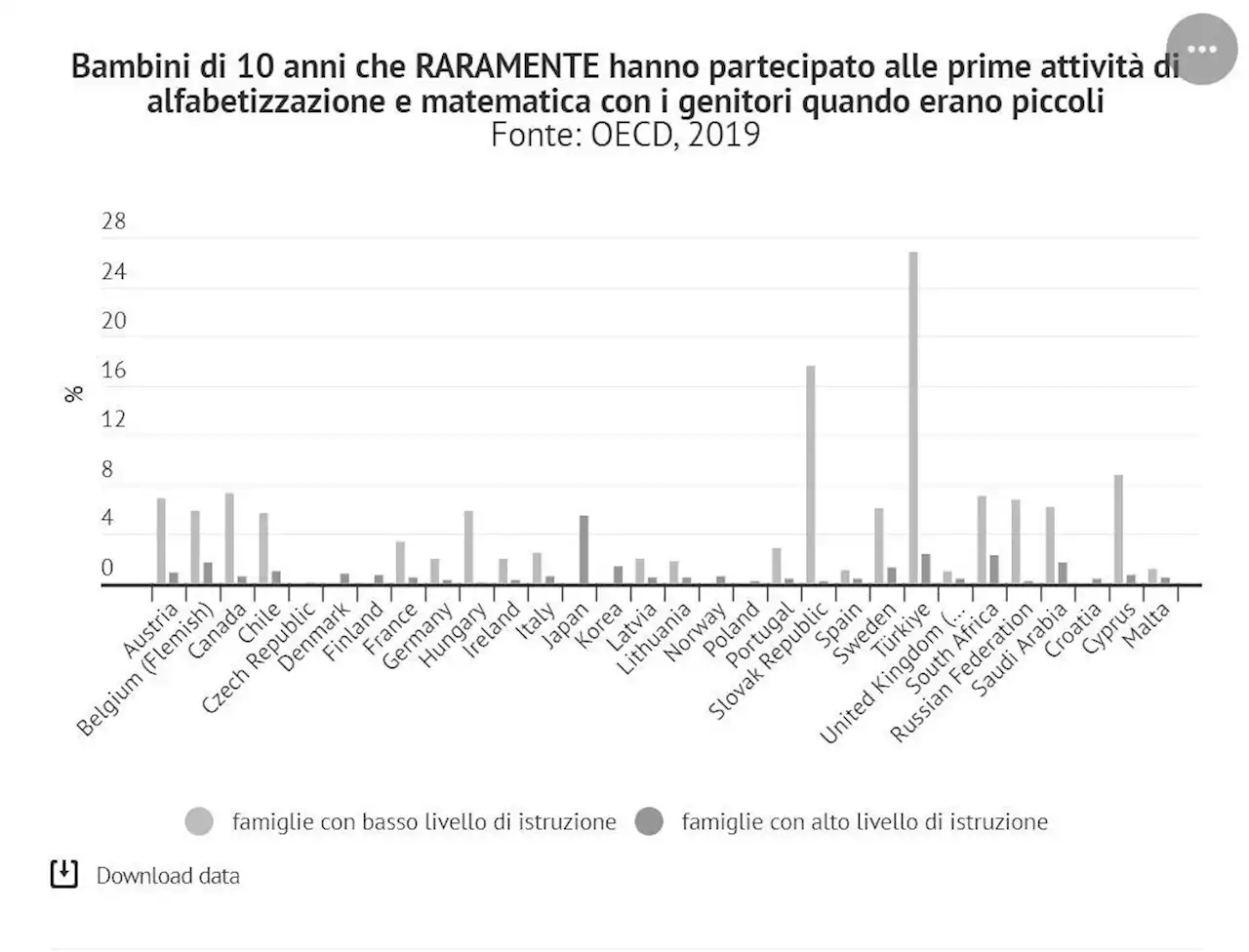 Blog | Cosa dice l’Ocse sulla scarsa mobilità sociale - Info Data