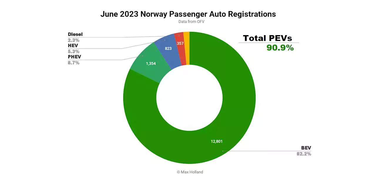 EVs At 90.9% In Norway — Final 10% Needs Affordable Models - CleanTechnica