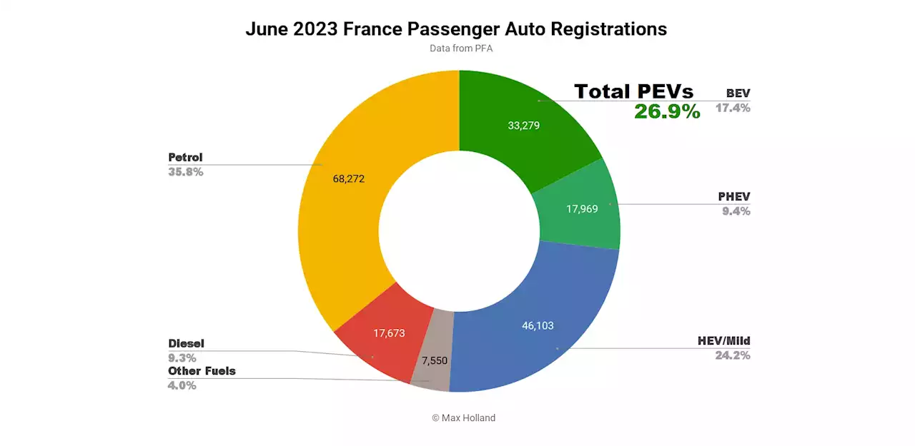 France New EV Record High — Tesla Model Y Bestseller - CleanTechnica