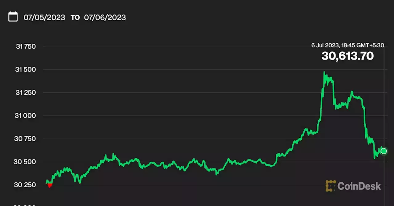 Bitcoin Retreats to $30.6K as Blowout ADP Report Strengthens Fed Rate Hike Bets