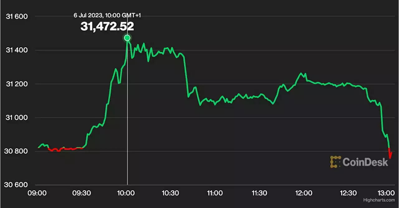 First Mover Americas: Bitcoin Cash Rises More Than 10%