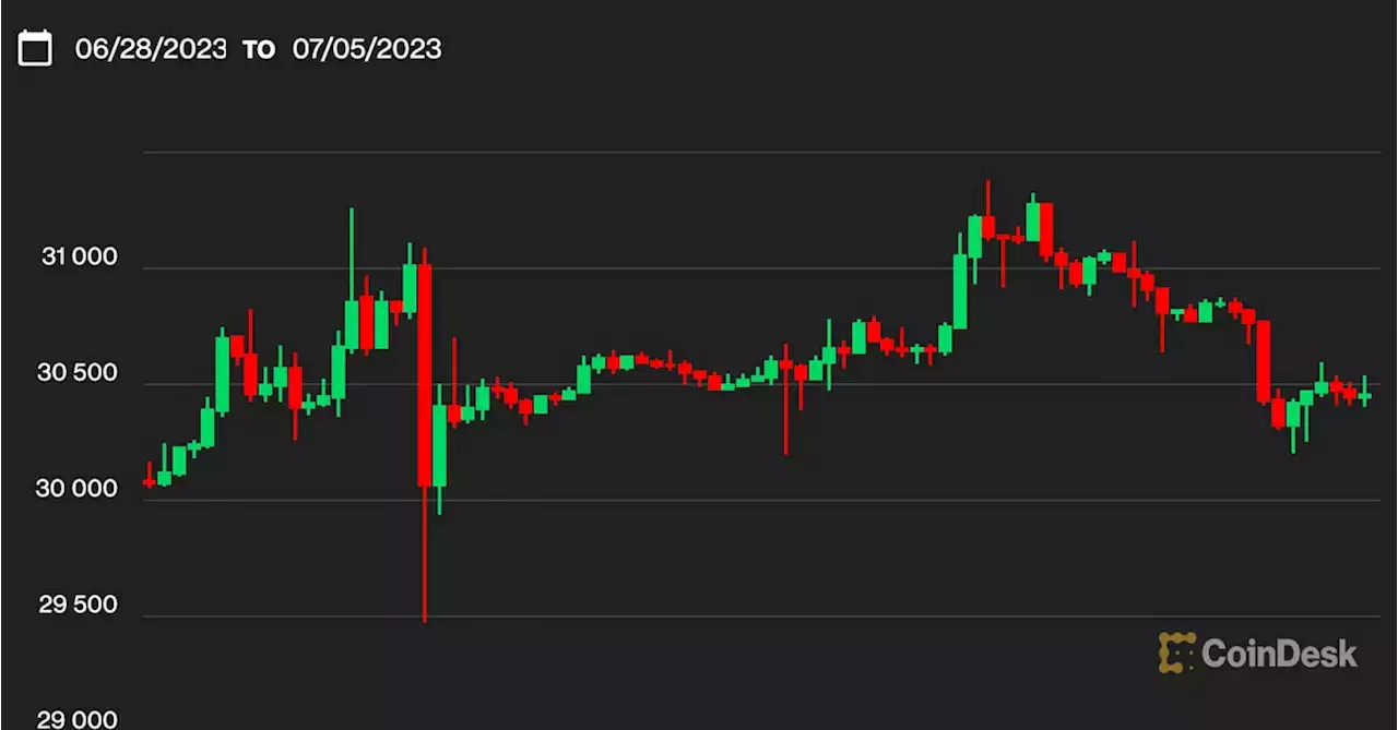 First Mover Asia: Bitcoin Near $30.5K Remains Cool to BlackRock CEO Comments, Hawkish FOMC Minutes