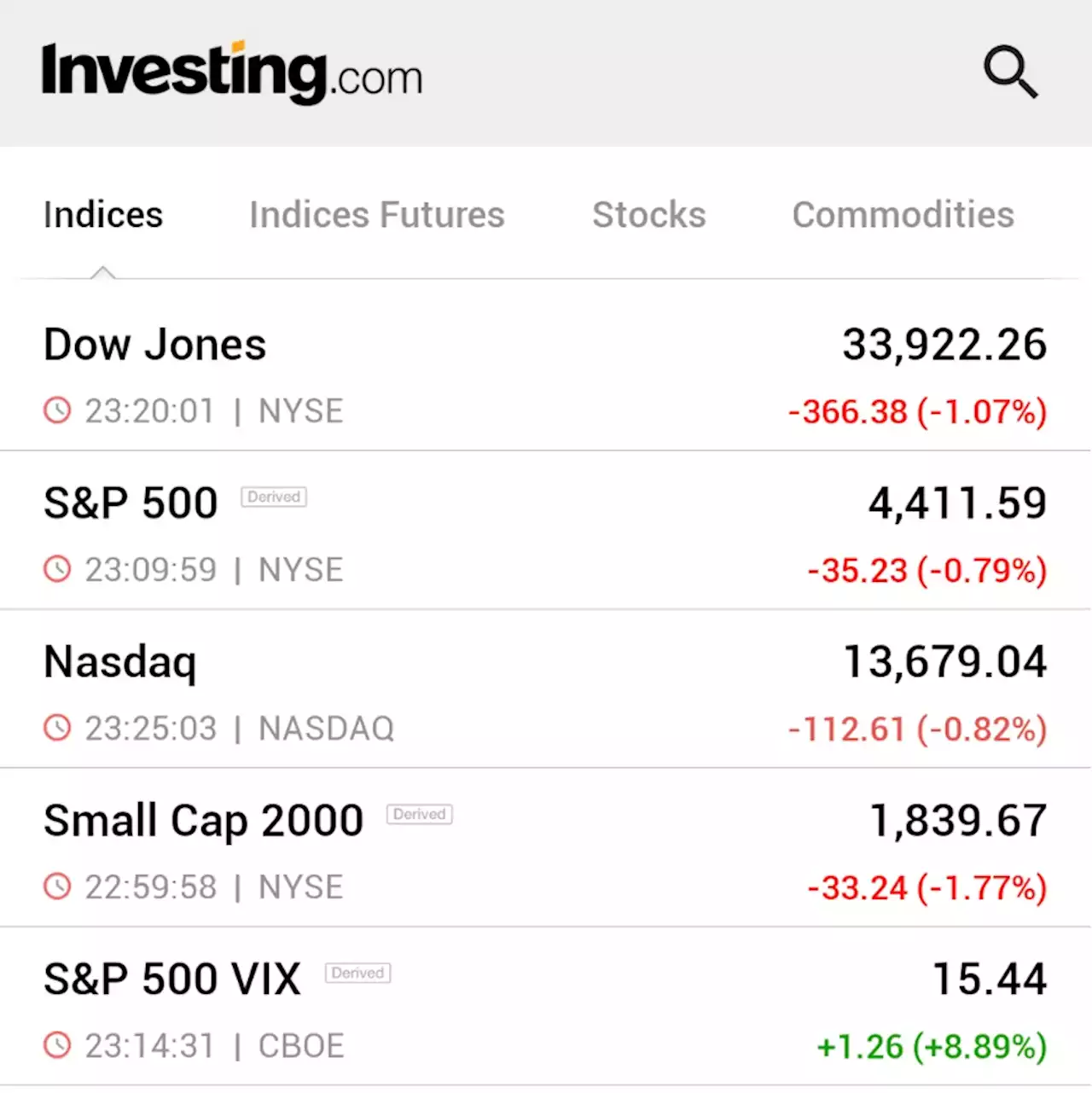 Wall St logs sharp losses as labor market strength stokes rate-hike fears By Reuters