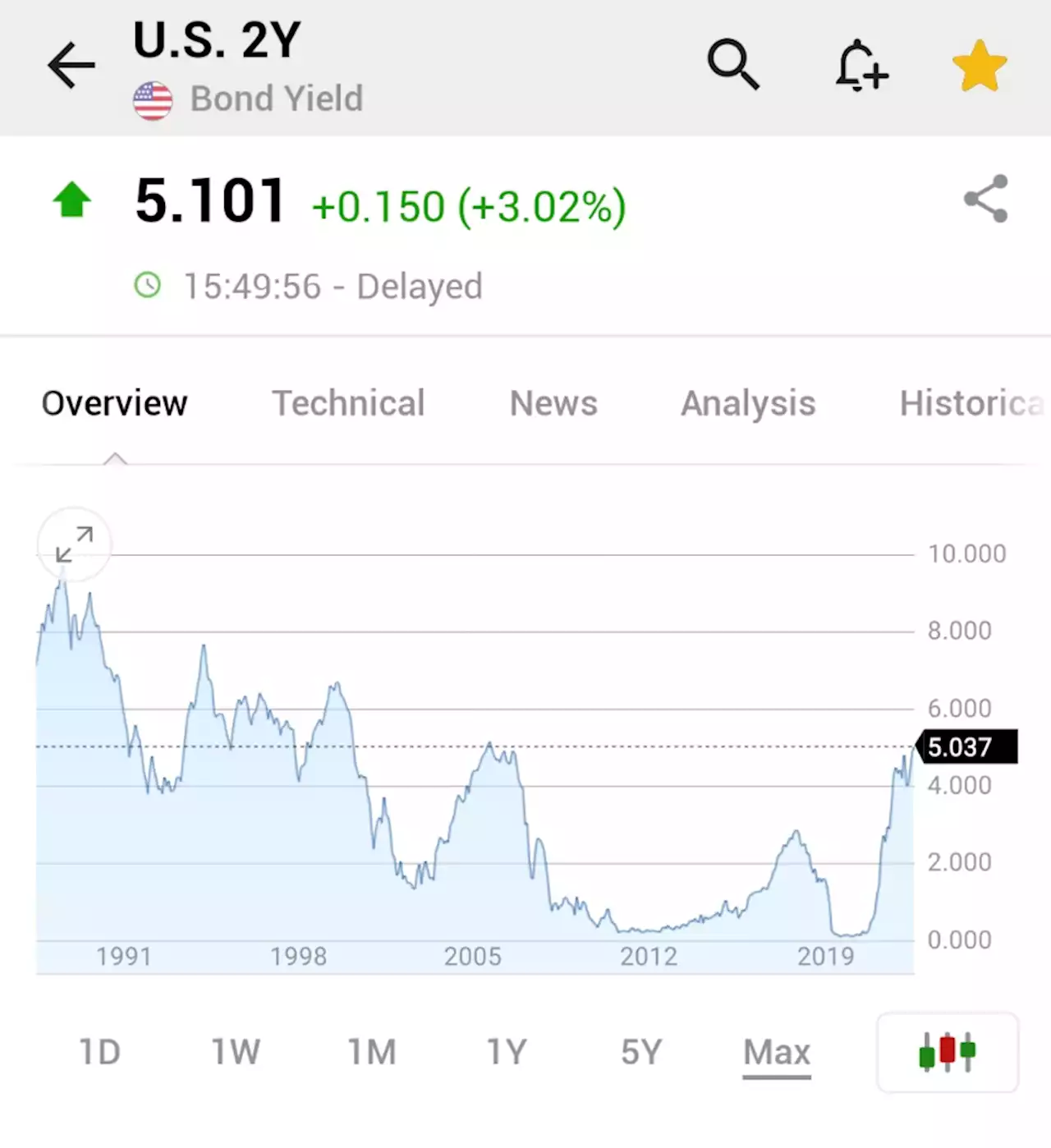 United States 2-Year Bond Yield - Investing.com