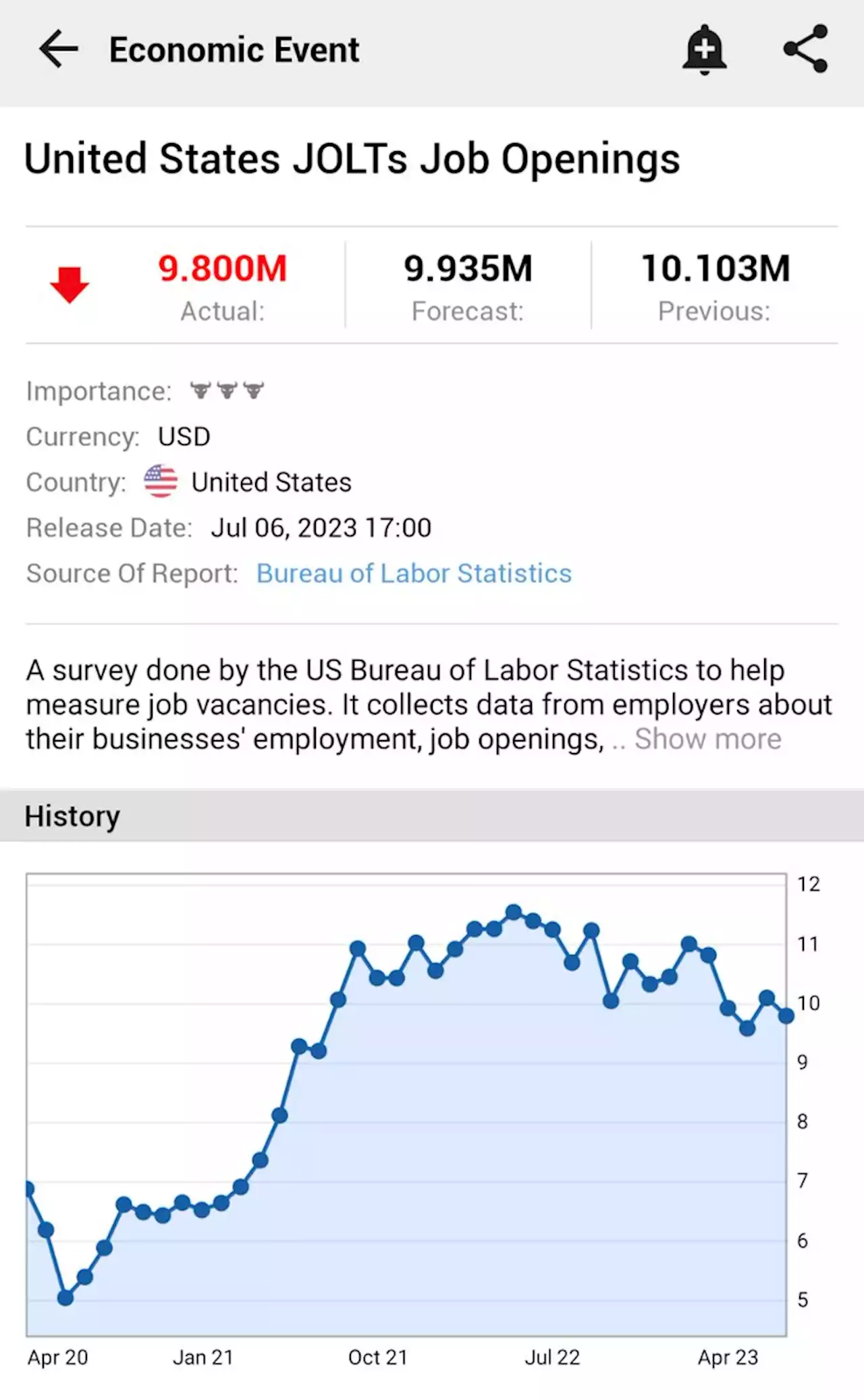 United States JOLTs Job Openings