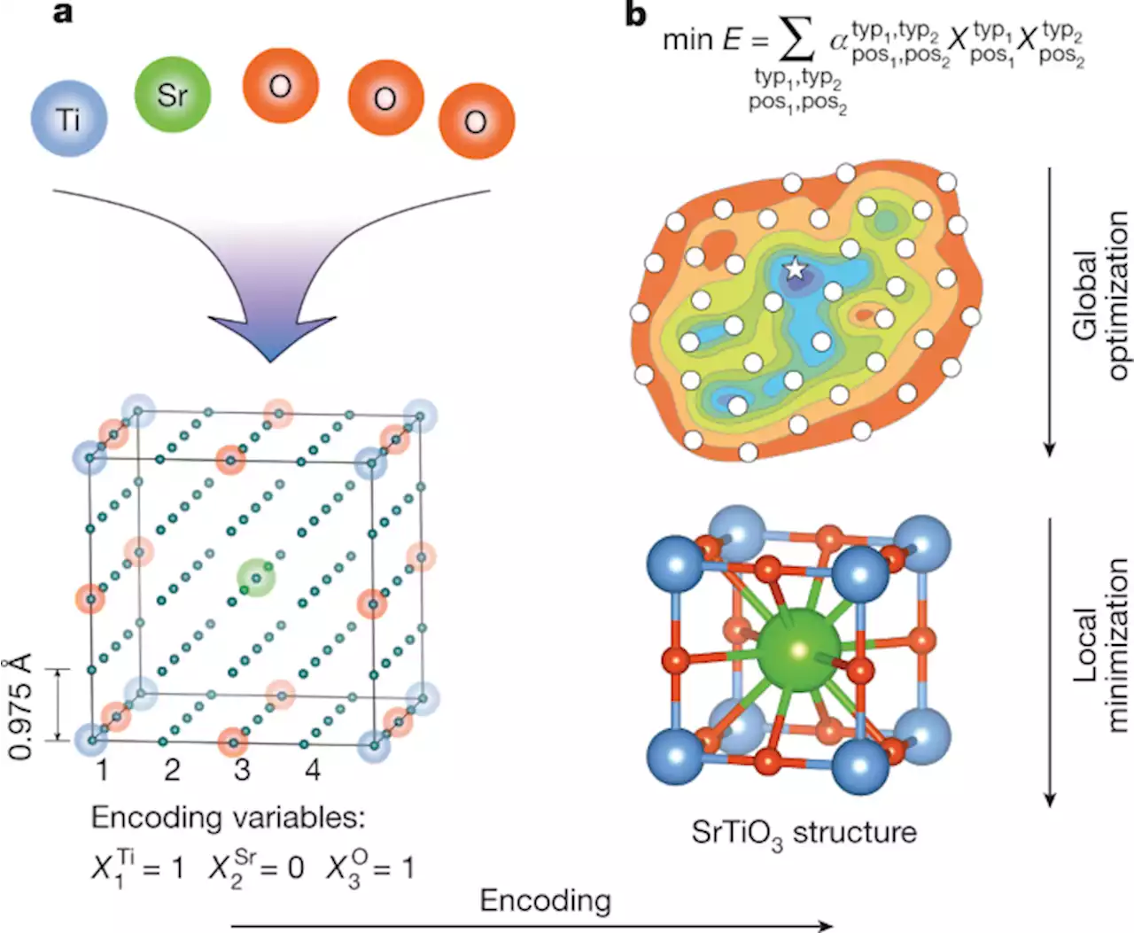 Optimality guarantees for crystal structure prediction - Nature