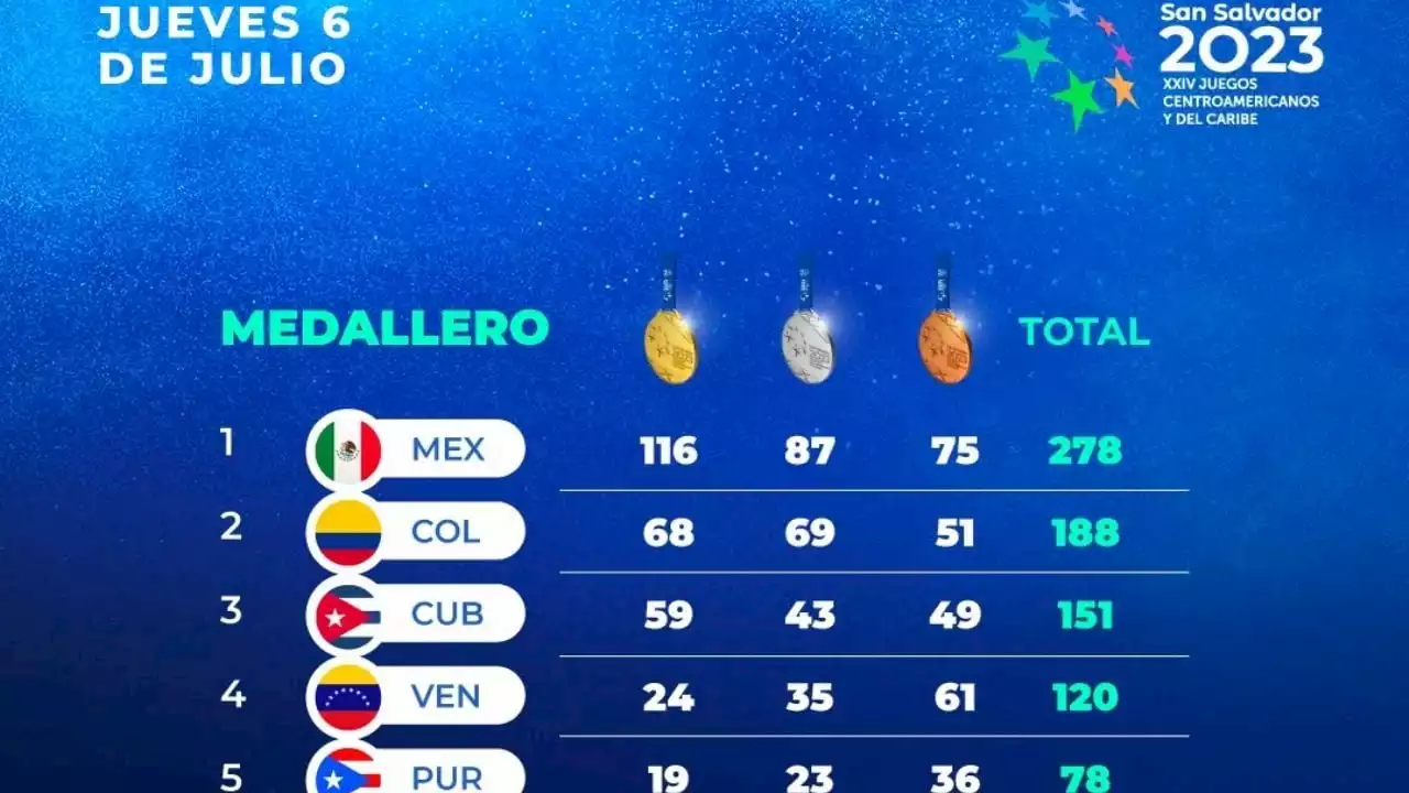 Siguen los oros para México en Centroamericanos, estas son las medallas obtenidas