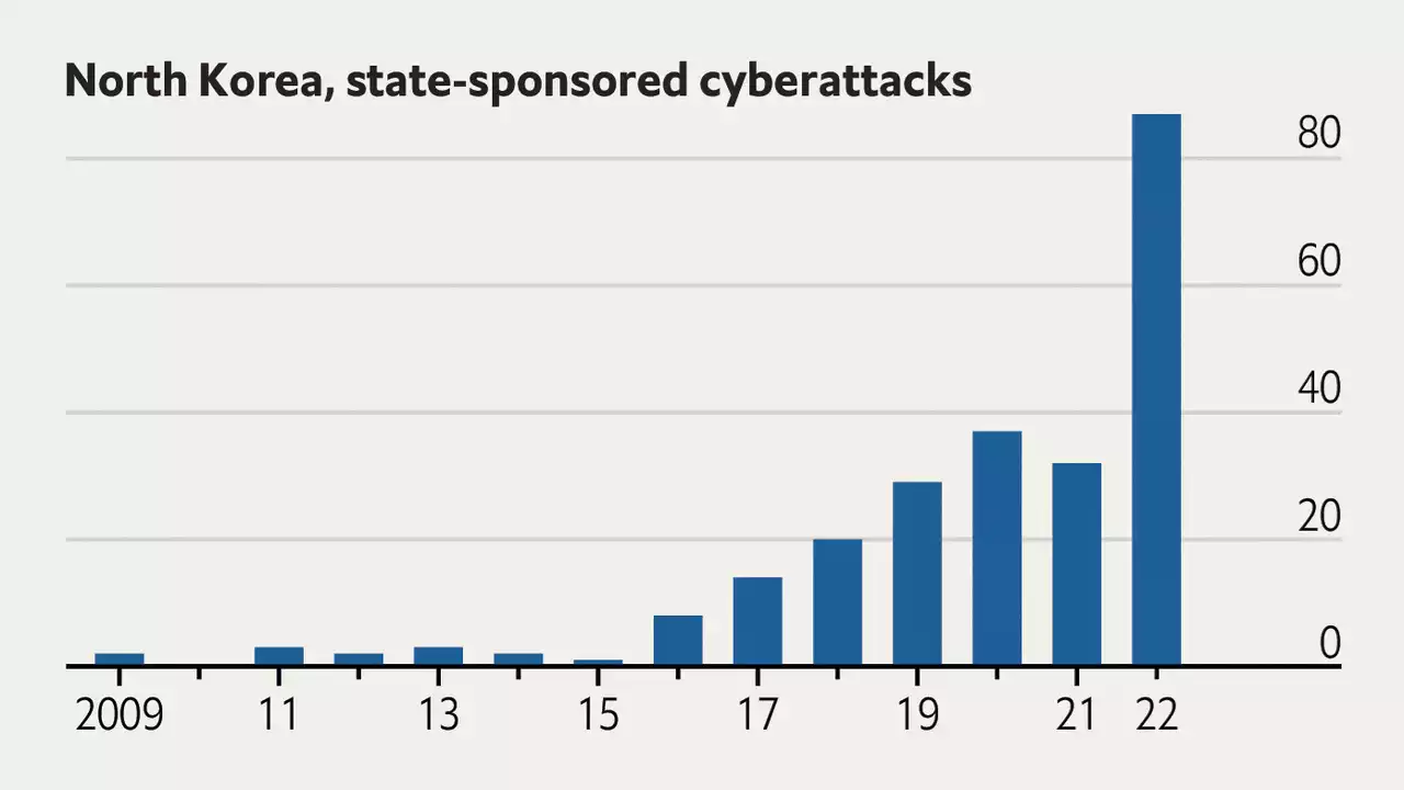 North Korea’s hackers are after intel, not just crypto