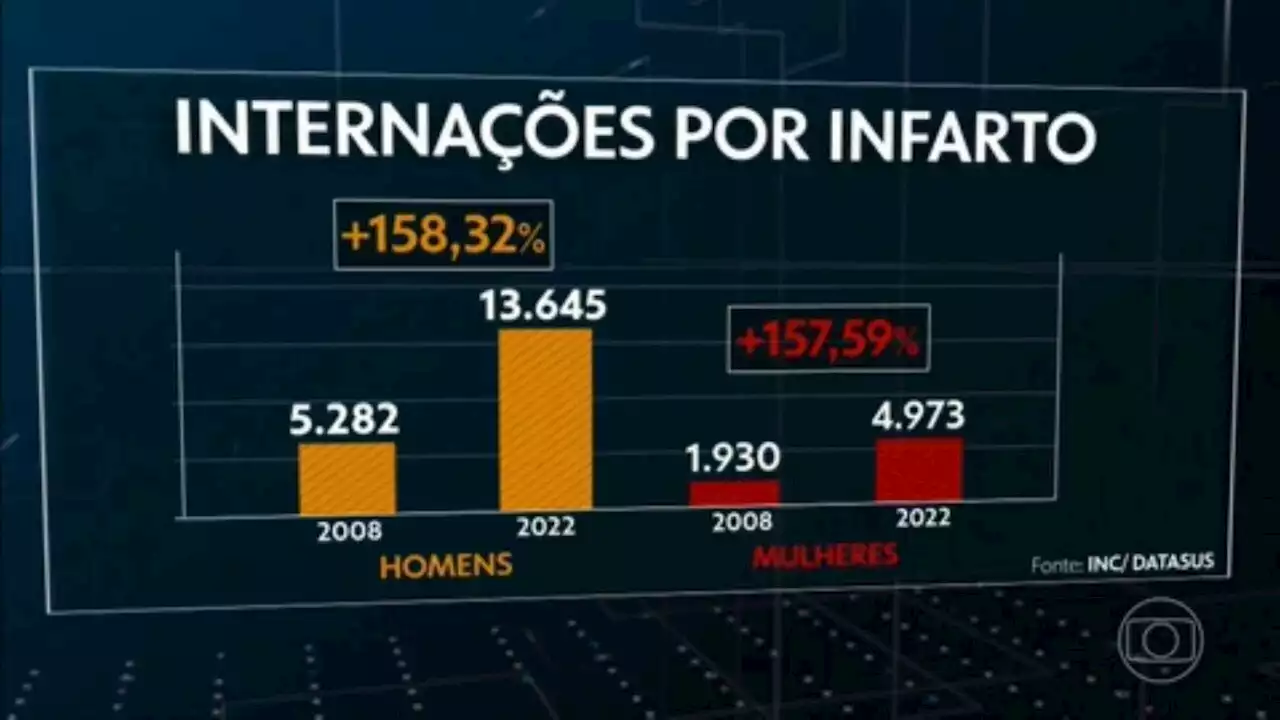 Número de infartos mais que dobra no Brasil em 15 anos