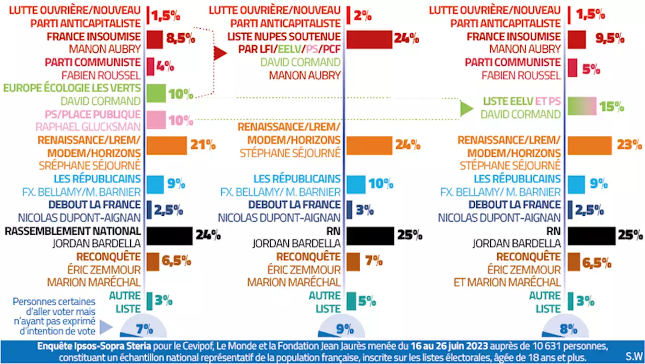 Violences urbaines et émeutes : Mélenchon et LFI contestés à gauche, la Nupes est-elle en danger ?