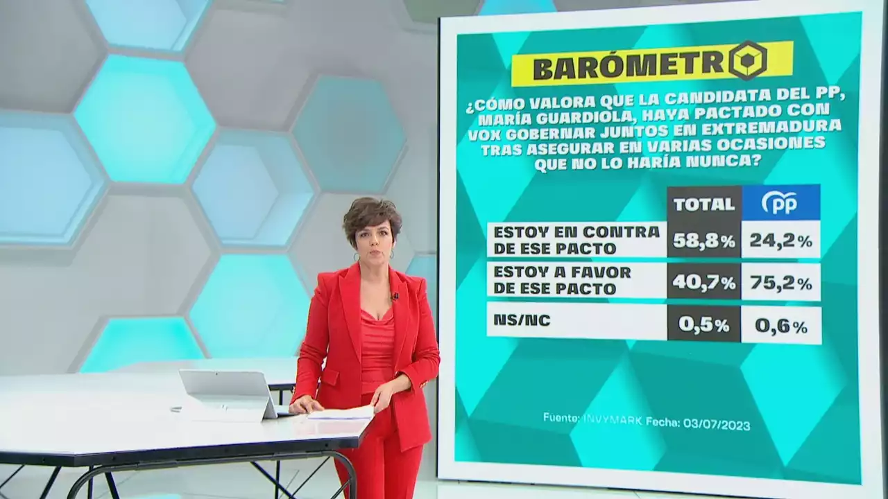 Barómetro laSexta | Cerca del 60% de los encuestados, en contra del pacto de PP y Vox en Extremadura