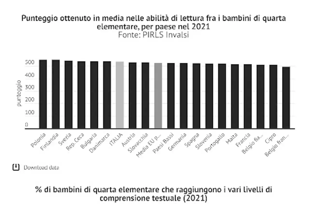 Blog | I bambini italiani in quarta elementare pare leggano meglio dei coetanei europei, ma peggio dei loro fratelli maggiori - Info Data