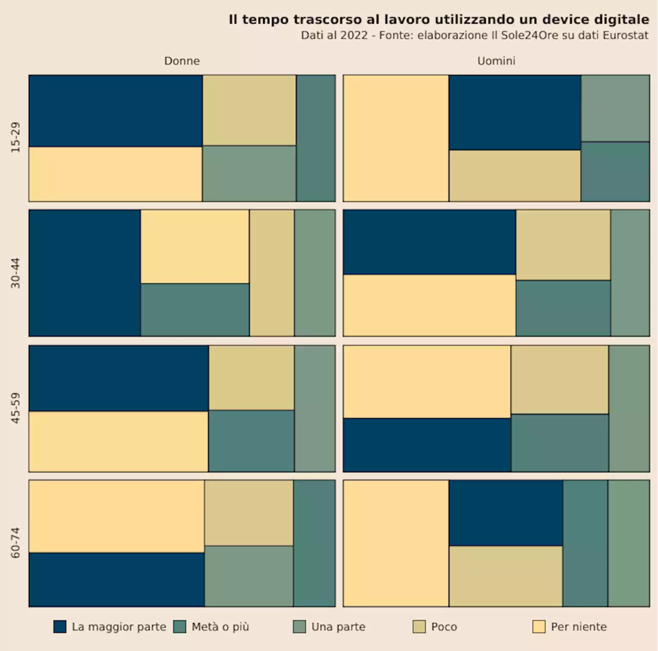 Blog | In Italia solo il 26,31% degli occupati trascorre gran parte della propria giornata lavorativa utilizzando device digitali - Info Data