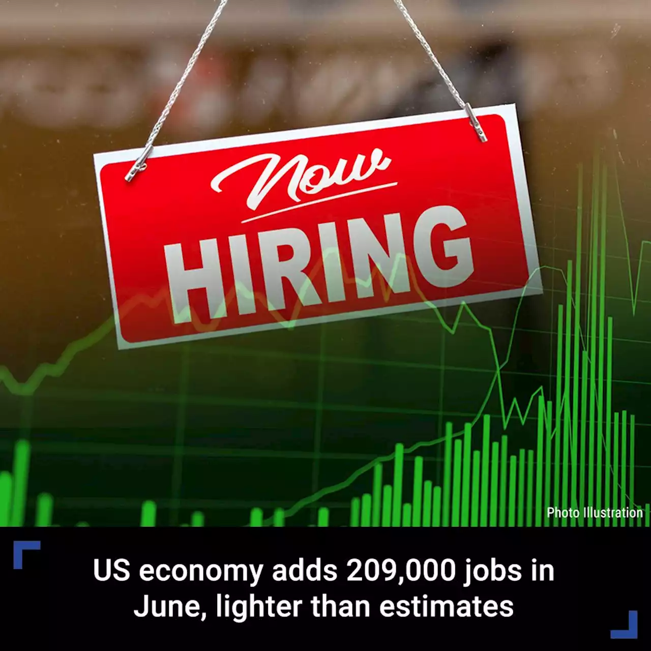 US economy adds 209K jobs in June, lighter than estimates