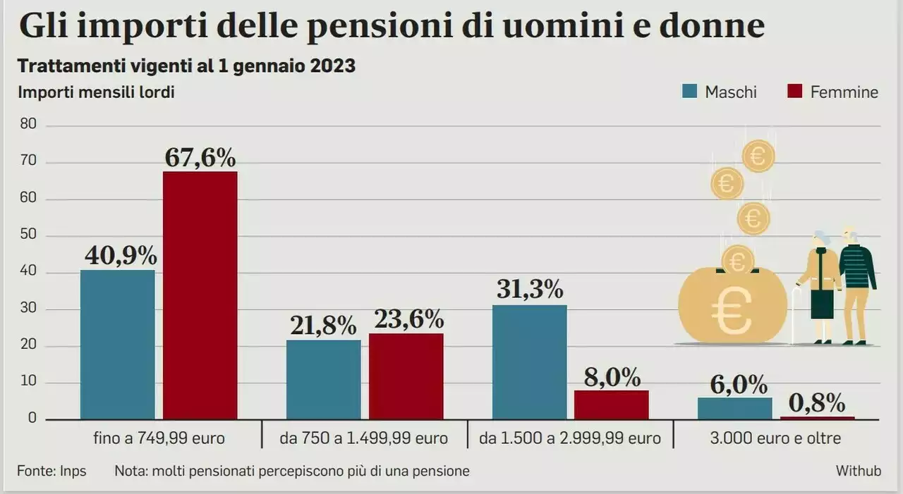 Pensioni, quota 41: ipotesi contributivo. Riparte il confronto, ecco le opzioni sul tavolo