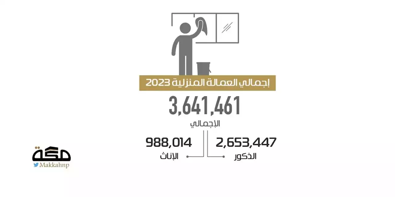 ارتفاع استقدام العمالة المنزلية بنسبة 7.4%