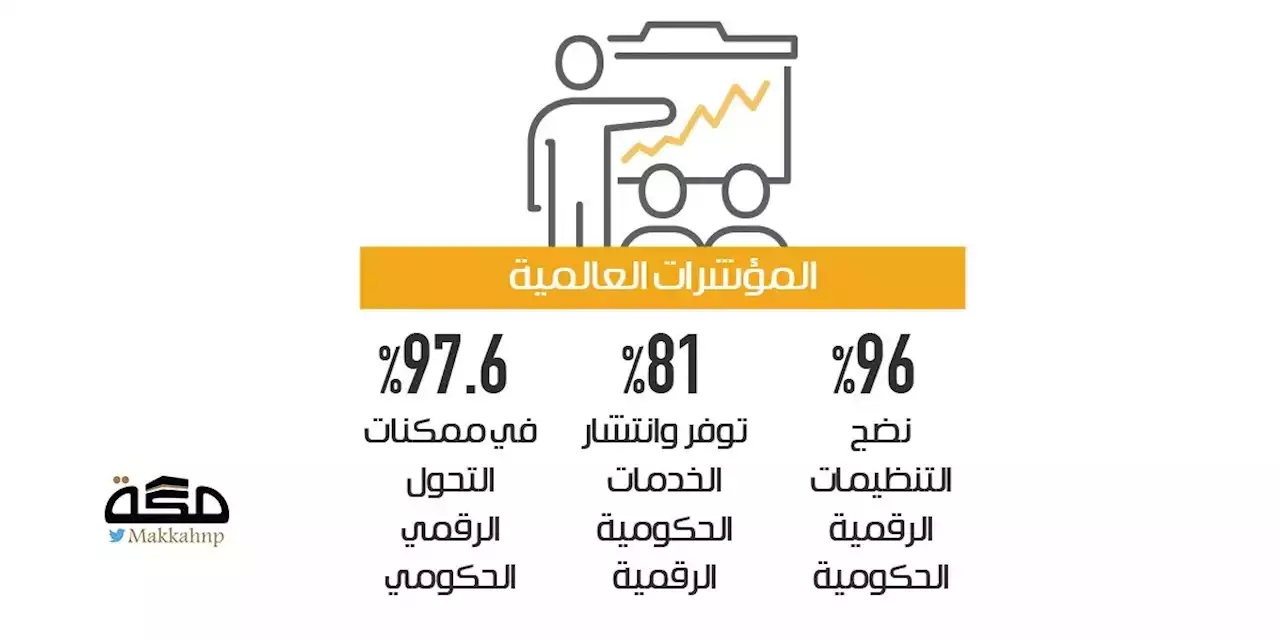 كيف تقدمت السعودية في مؤشرات الحكومة الرقمية؟