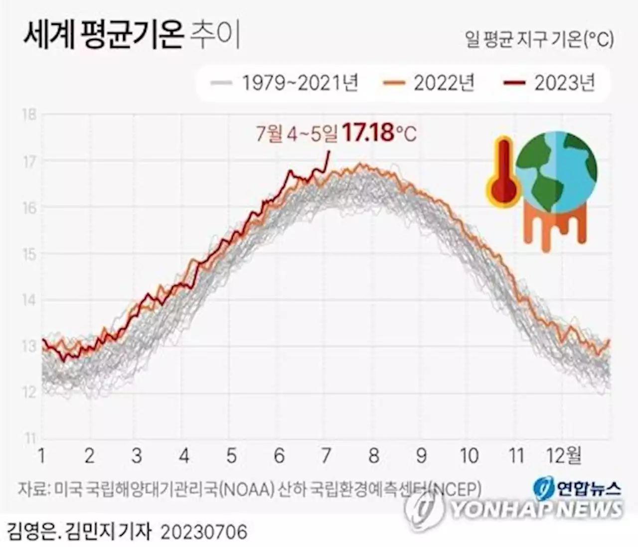 '지구 12만년 만에 가장 덥다…시작일 뿐' | 연합뉴스