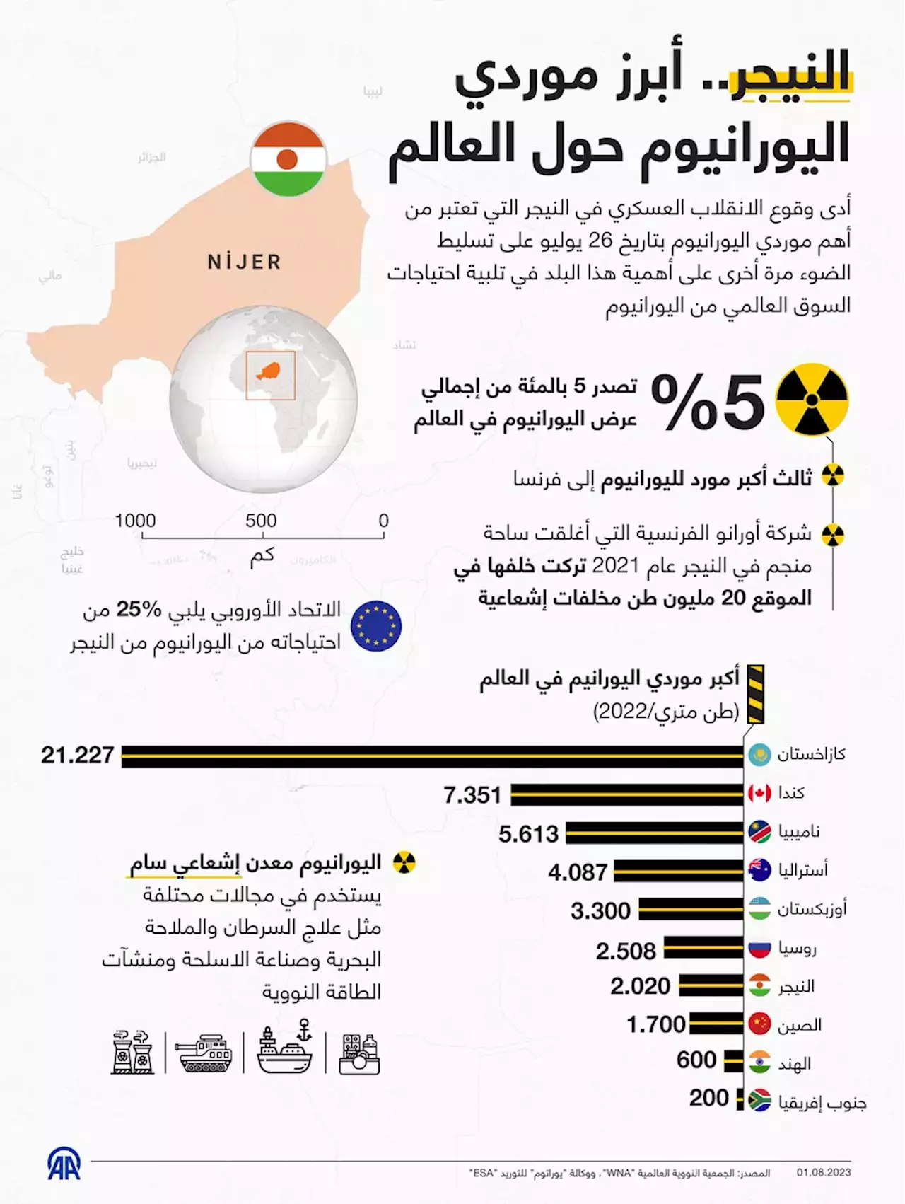 النيجر.. رياح الانقلاب العسكري تعصف بسابع مورّد عالمي لليورانيوم