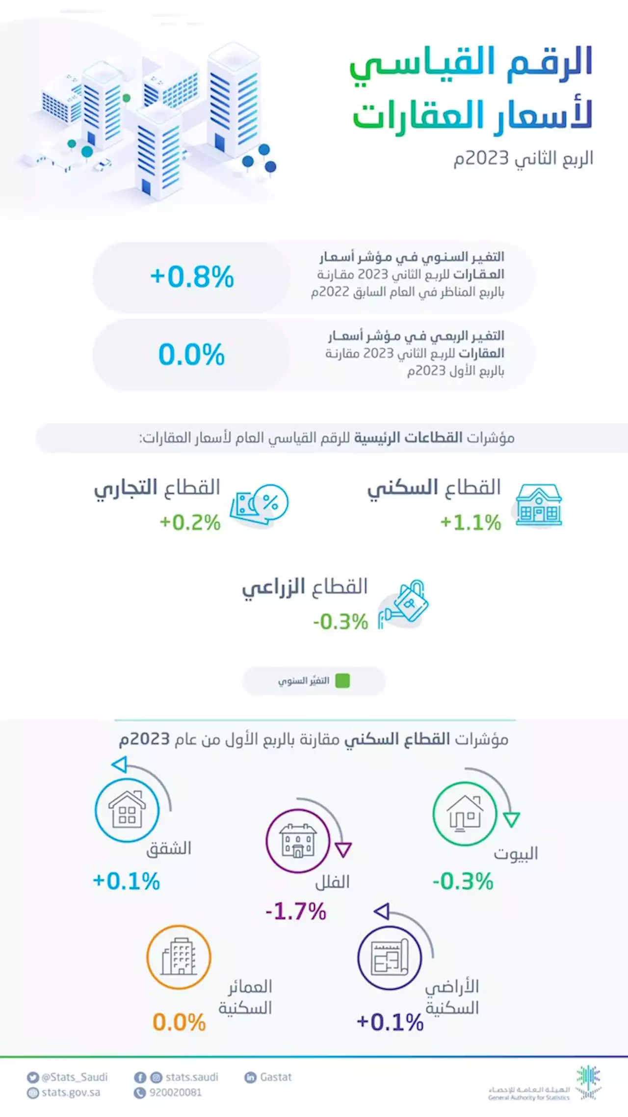 ارتفاع أسعار العقارات 0.8% بالربع الثاني