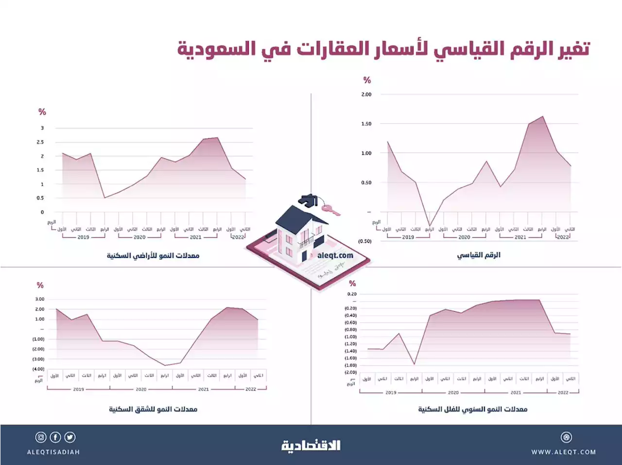 الرقم القياسي للقطاع السكني في السعودية يسجل أدنى معدل ارتفاع في 7 فصول