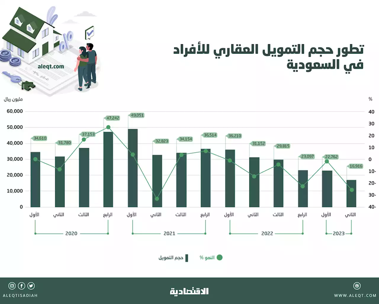 انخفاض حجم التمويل العقاري للأفراد في السعودية 53 % على مدى 6 فصول