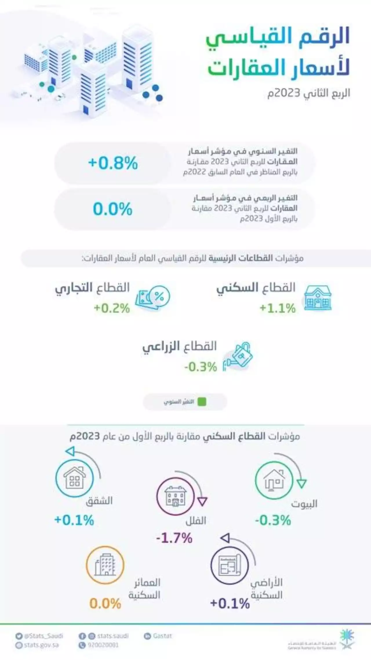 ارتفاع أسعار العقارات في السعودية خلال الربع الثاني من 2023